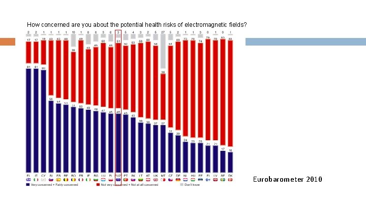 How concerned are you about the potential health risks of electromagnetic fields? Eurobarometer 2010