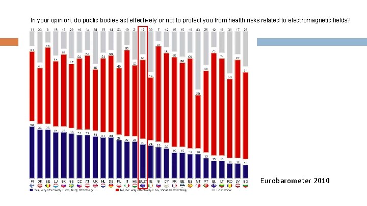 In your opinion, do public bodies act effectively or not to protect you from