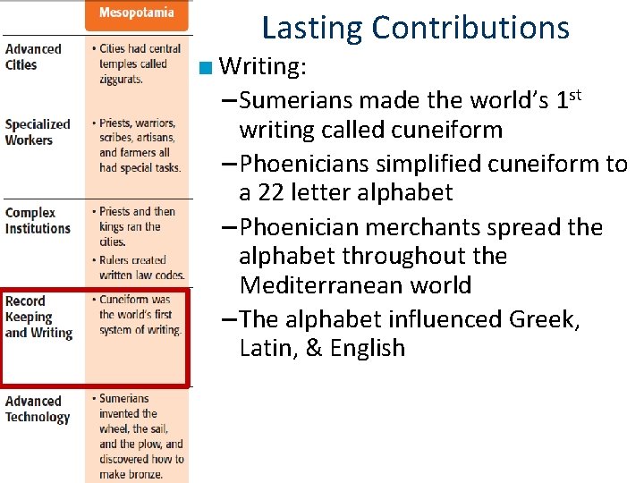 Lasting Contributions ■ Writing: – Sumerians made the world’s 1 st writing called cuneiform