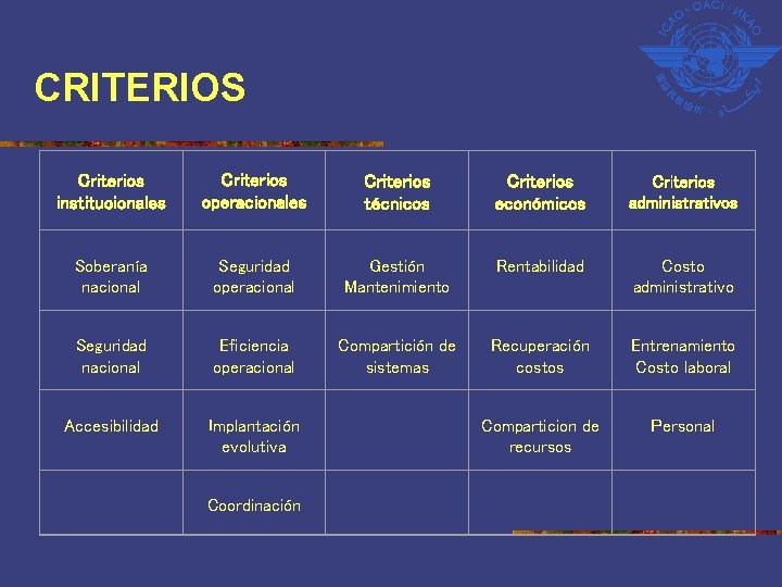 CRITERIOS Criterios institucionales Criterios operacionales Criterios técnicos Criterios económicos Criterios administrativos Soberanía nacional Seguridad