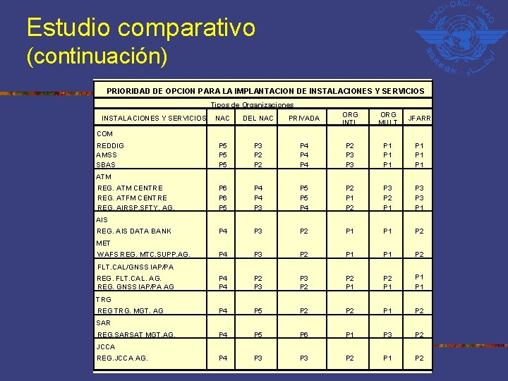 Estudio comparativo (continuación) PRIORIDAD DE OPCION PARA LA IMPLANTACION DE INSTALACIONES Y SERVICIOS Tipos