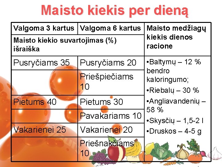 Maisto kiekis per dieną Valgoma 3 kartus Valgoma 6 kartus Maisto medžiagų kiekis dienos