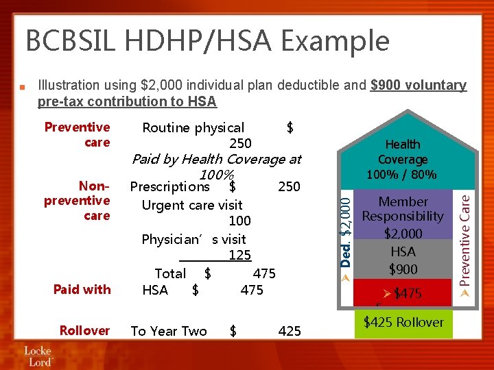BCBSIL HDHP/HSA Example Illustration using $2, 000 individual plan deductible and $900 voluntary pre-tax