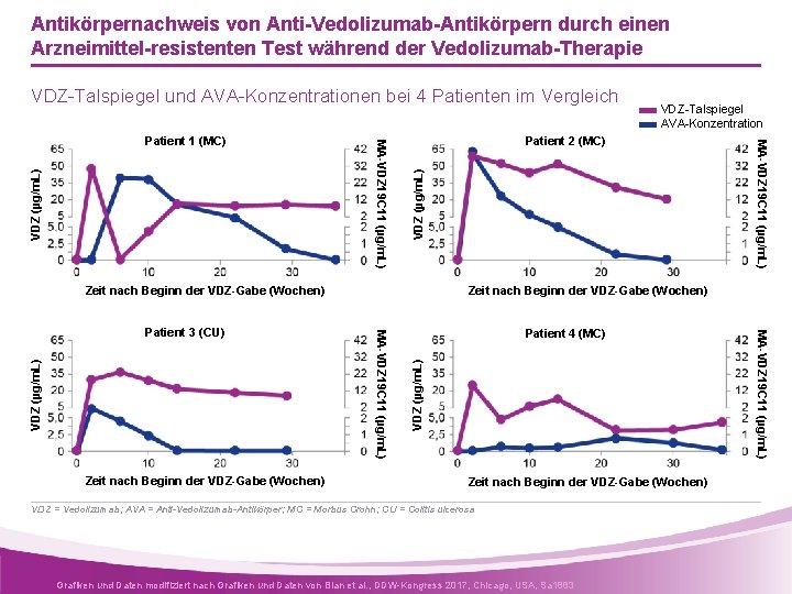 Antikörpernachweis von Anti-Vedolizumab-Antikörpern durch einen Arzneimittel-resistenten Test während der Vedolizumab-Therapie VDZ-Talspiegel und AVA-Konzentrationen bei