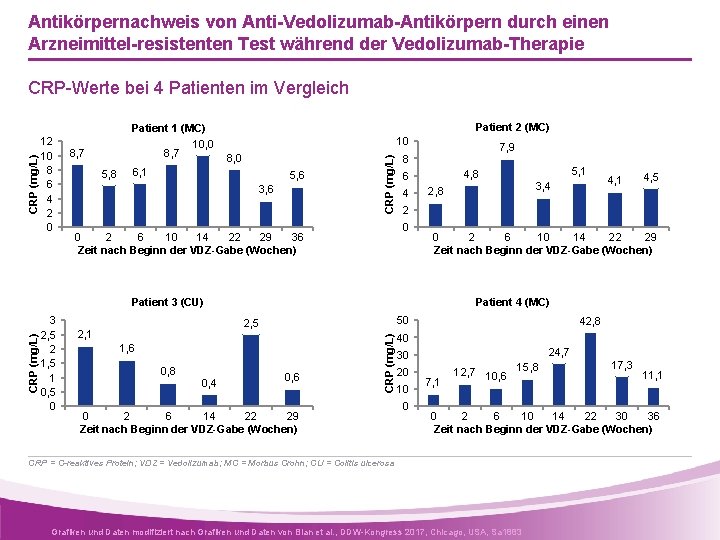 Antikörpernachweis von Anti-Vedolizumab-Antikörpern durch einen Arzneimittel-resistenten Test während der Vedolizumab-Therapie 12 10 8 6