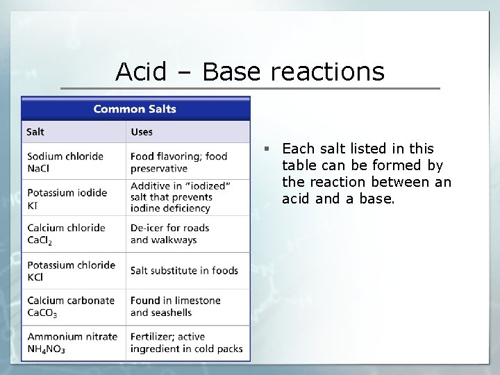 Acid – Base reactions § Each salt listed in this table can be formed