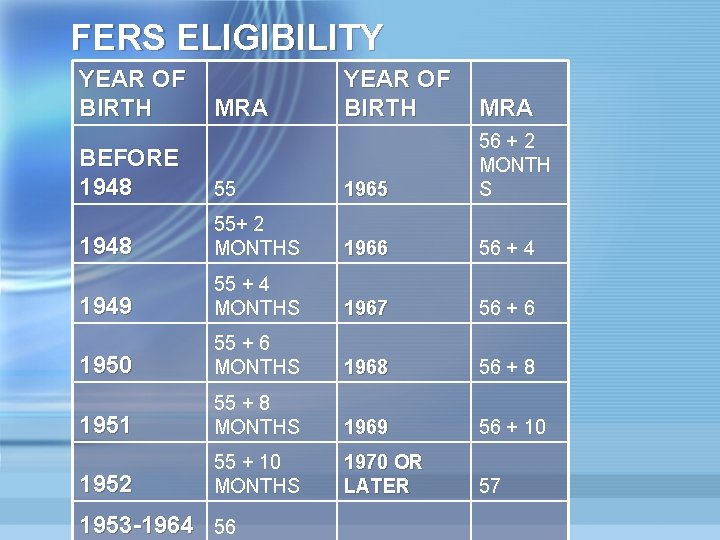 FERS ELIGIBILITY YEAR OF BIRTH MRA BEFORE 1948 55 1965 56 + 2 MONTH