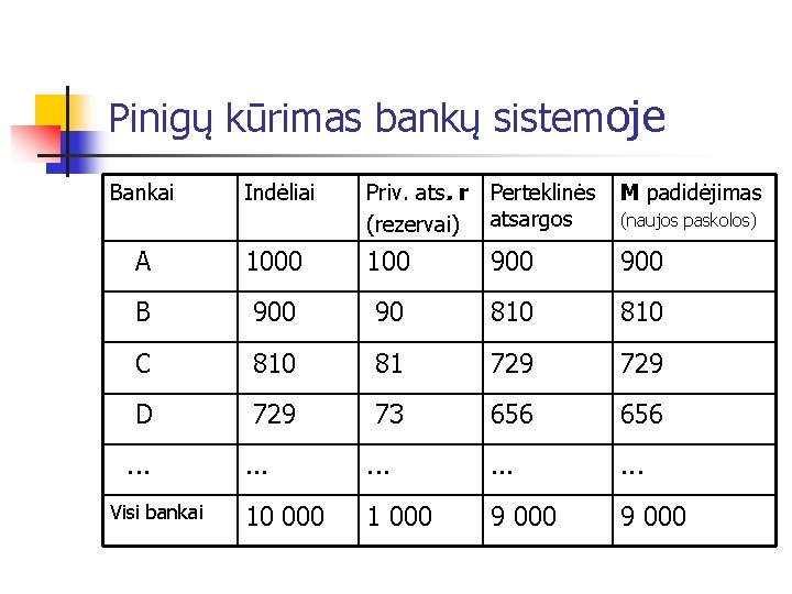 Pinigų kūrimas bankų sistemoje Bankai Indėliai Priv. ats. r (rezervai) Perteklinės atsargos M padidėjimas