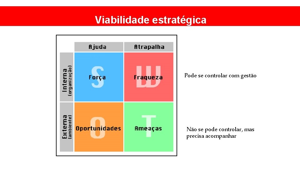 Viabilidade estratégica Pode se controlar com gestão Não se pode controlar, mas precisa acompanhar