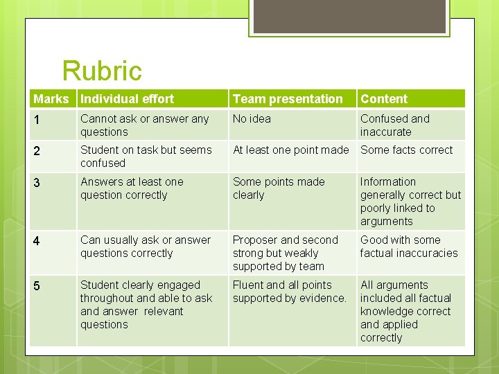 Rubric Marks Individual effort Team presentation Content 1 Cannot ask or answer any questions