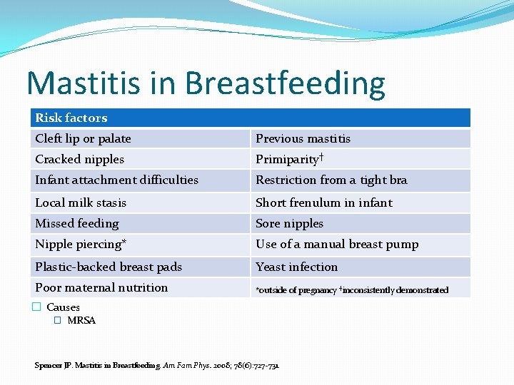 Mastitis in Breastfeeding Risk factors Cleft lip or palate Previous mastitis Cracked nipples Primiparity†
