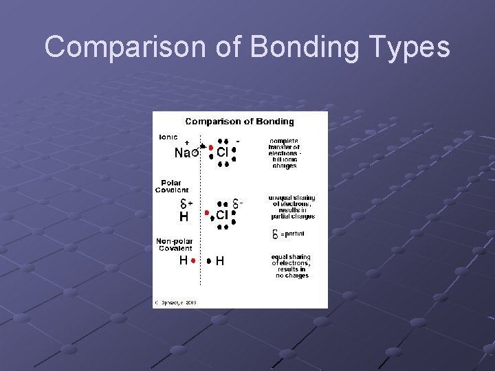Comparison of Bonding Types 