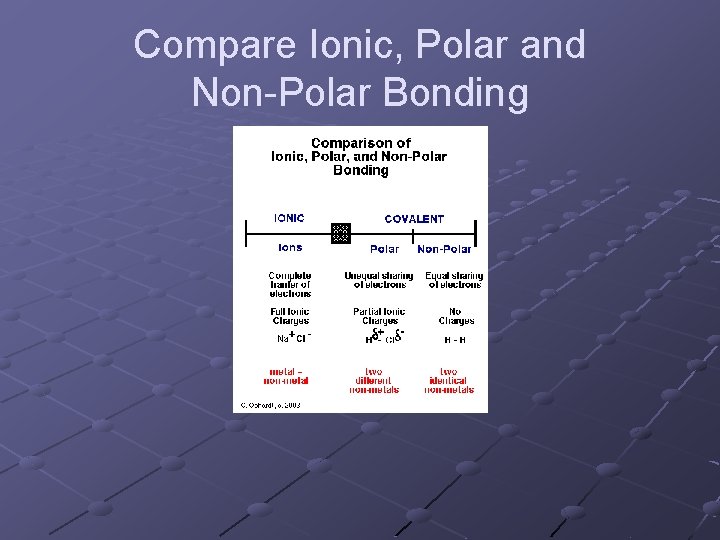 Compare Ionic, Polar and Non-Polar Bonding 