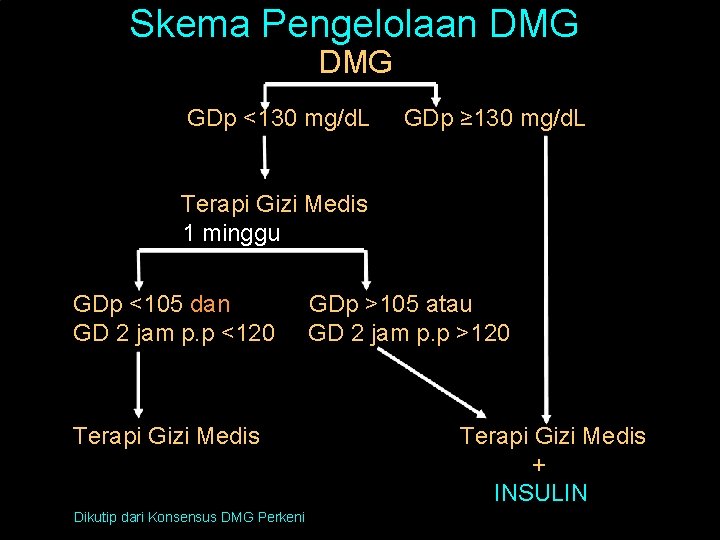 Skema Pengelolaan DMG GDp <130 mg/d. L GDp ≥ 130 mg/d. L Terapi Gizi