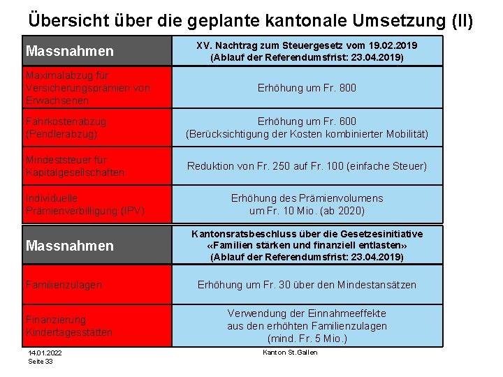 Übersicht über die geplante kantonale Umsetzung (II) Massnahmen Maximalabzug für Versicherungsprämien von Erwachsenen XV.