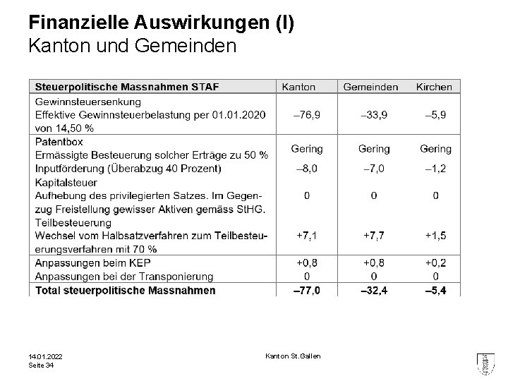 Finanzielle Auswirkungen (I) Kanton und Gemeinden 14. 01. 2022 Seite 34 Kanton St. Gallen