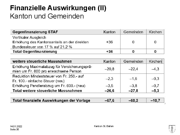 Finanzielle Auswirkungen (II) Kanton und Gemeinden 14. 01. 2022 Seite 35 Kanton St. Gallen