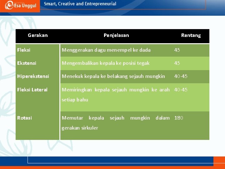 Gerakan Penjelasan Rentang Fleksi Menggerakan dagu menempel ke dada 45 Ekstensi Mengembalikan kepala ke