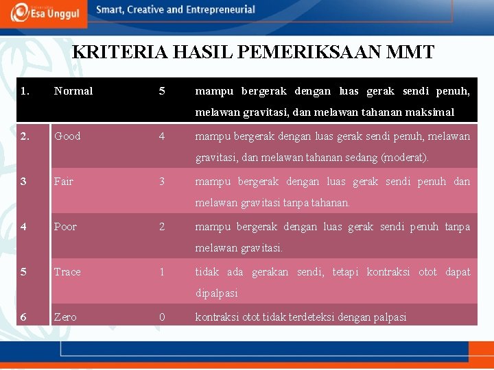 KRITERIA HASIL PEMERIKSAAN MMT 1. Normal 5 mampu bergerak dengan luas gerak sendi penuh,