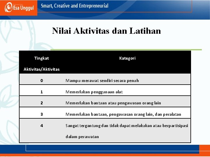 Nilai Aktivitas dan Latihan Tingkat Kategori Aktivitas/Aktivitas 0 Mampu merawat sendiri secara penuh 1