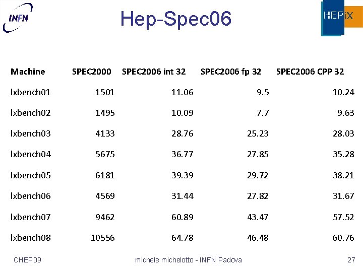 Hep-Spec 06 Machine SPEC 2000 SPEC 2006 int 32 SPEC 2006 fp 32 SPEC