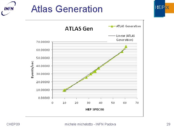 Atlas Generation CHEP 09 michele michelotto - INFN Padova 29 