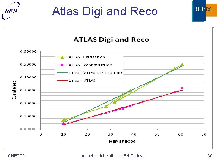 Atlas Digi and Reco CHEP 09 michele michelotto - INFN Padova 30 