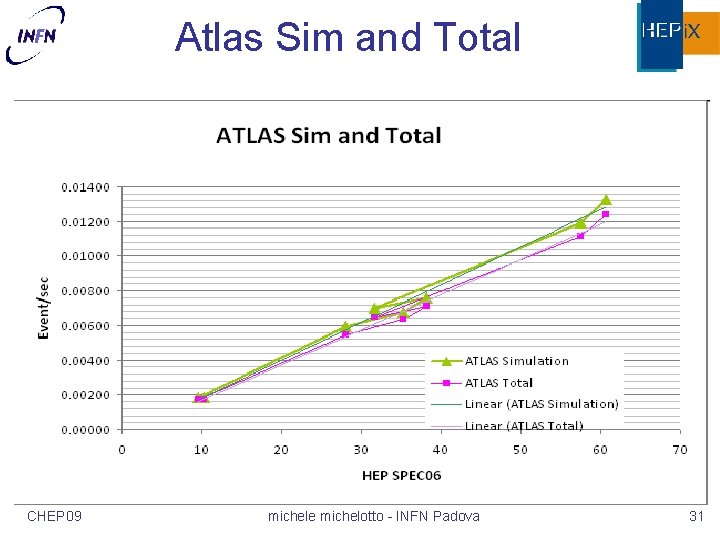 Atlas Sim and Total CHEP 09 michele michelotto - INFN Padova 31 