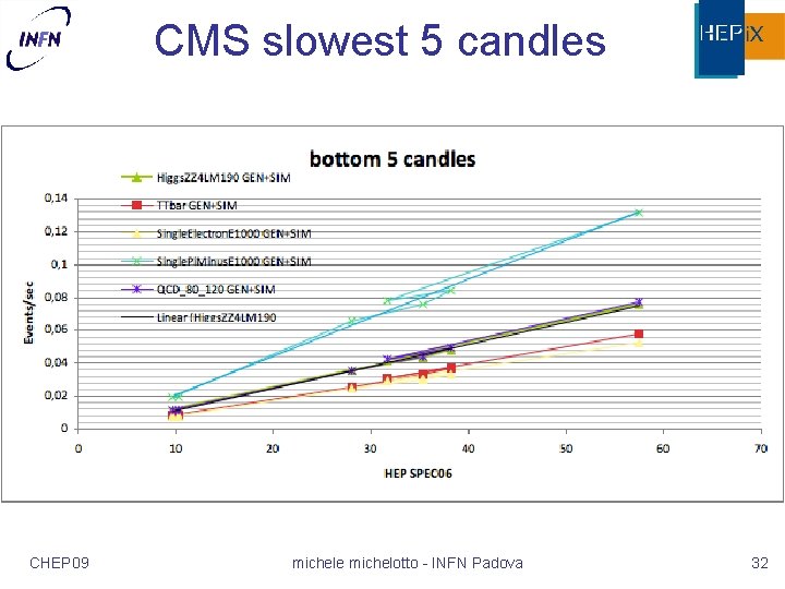 CMS slowest 5 candles CHEP 09 michele michelotto - INFN Padova 32 