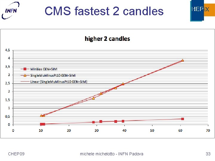 CMS fastest 2 candles CHEP 09 michele michelotto - INFN Padova 33 