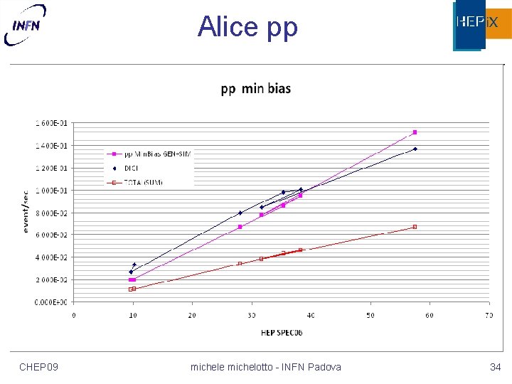 Alice pp CHEP 09 michele michelotto - INFN Padova 34 