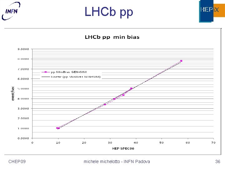 LHCb pp CHEP 09 michele michelotto - INFN Padova 36 