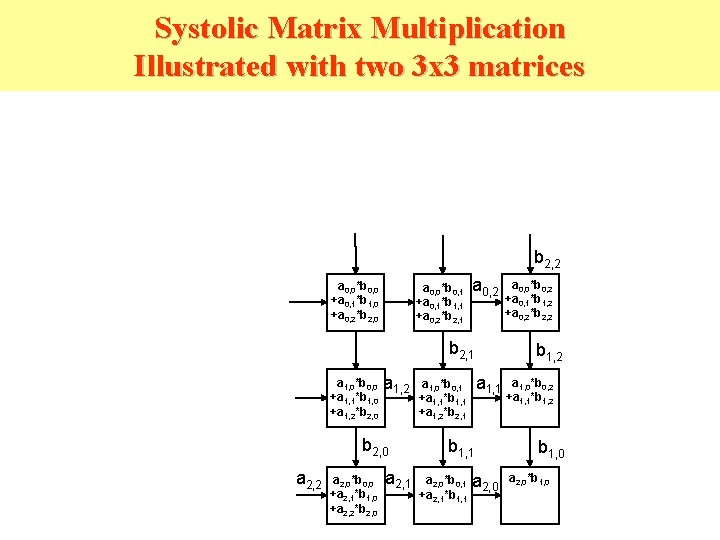 Systolic Matrix Multiplication Illustrated with two 3 x 3 matrices b 2, 2 a