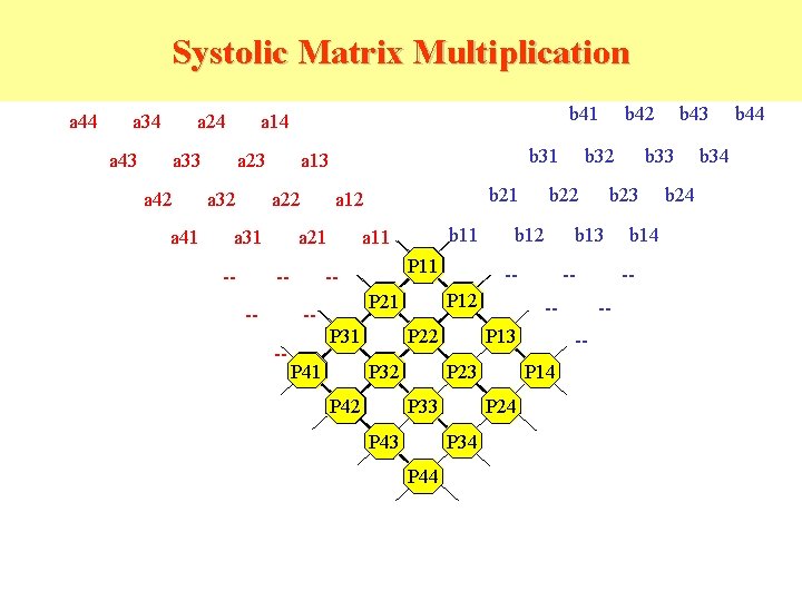 Systolic Matrix Multiplication a 44 a 34 a 24 a 43 a 14 ==