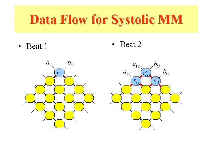 Data Flow for Systolic MM • Beat 1 • Beat 2 