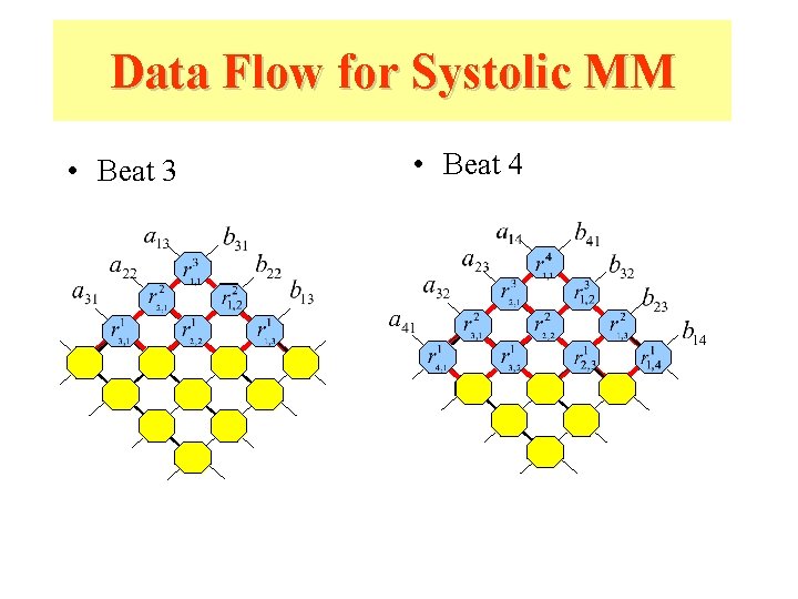 Data Flow for Systolic MM • Beat 3 • Beat 4 