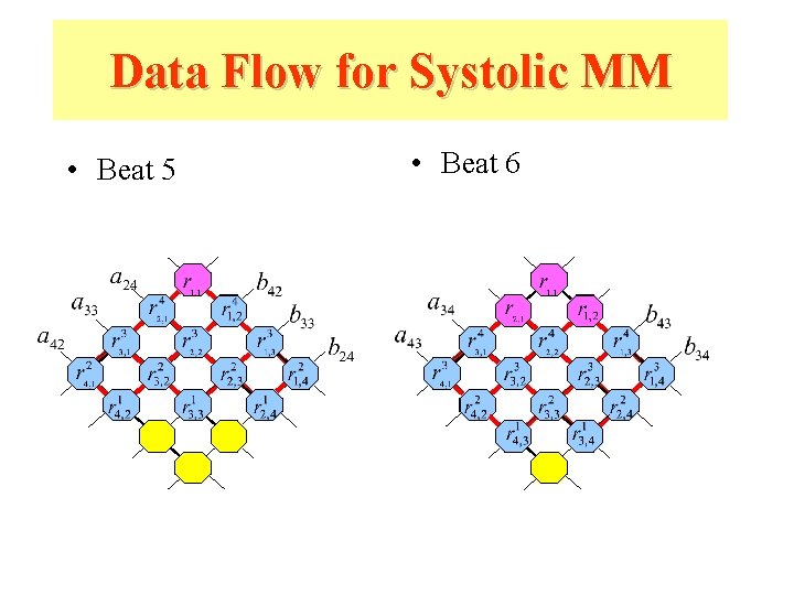 Data Flow for Systolic MM • Beat 5 • Beat 6 