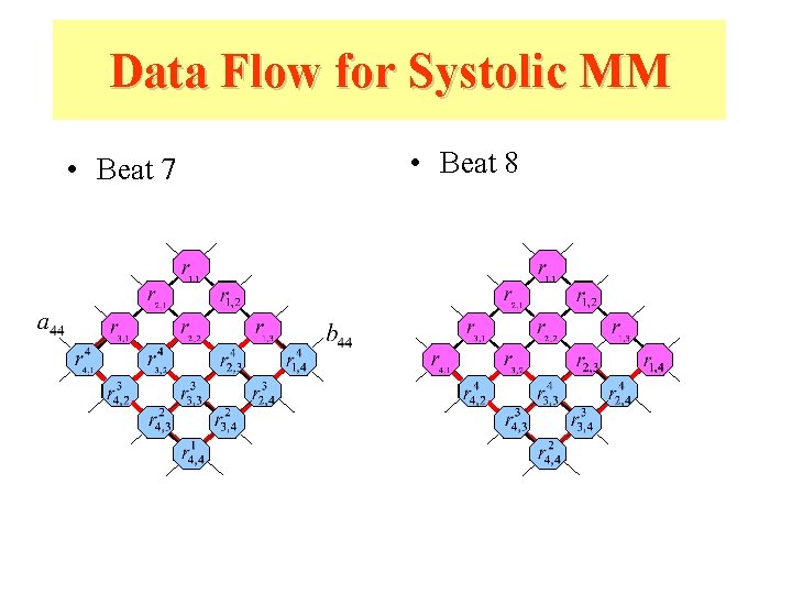 Data Flow for Systolic MM • Beat 7 • Beat 8 