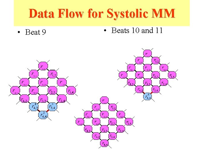 Data Flow for Systolic MM • Beat 9 • Beats 10 and 11 