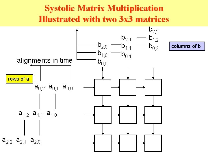 Systolic Matrix Multiplication Illustrated with two 3 x 3 matrices alignments in time rows