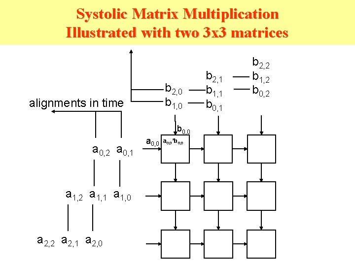 Systolic Matrix Multiplication Illustrated with two 3 x 3 matrices b 2, 0 b