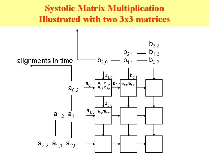 Systolic Matrix Multiplication Illustrated with two 3 x 3 matrices b 2, 1 b