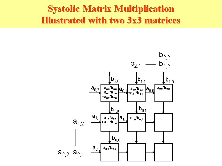 Systolic Matrix Multiplication Illustrated with two 3 x 3 matrices b 2, 2 b