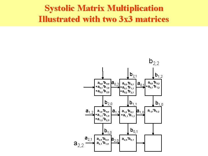 Systolic Matrix Multiplication Illustrated with two 3 x 3 matrices b 2, 2 b