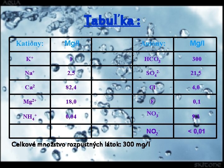 Tabuľka : Katióny: Mg/l Anióny: Mg/l K+ 1 HCO 3 - 300 Na+ 2,