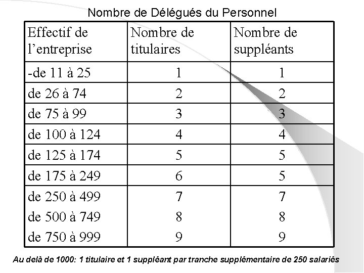 Nombre de Délégués du Personnel Effectif de l’entreprise -de 11 à 25 de 26