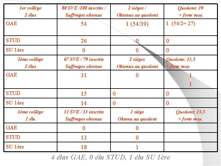 1 er collège 2 élus 80 SVE /108 inscrits / Suffrages obtenus 2 sièges