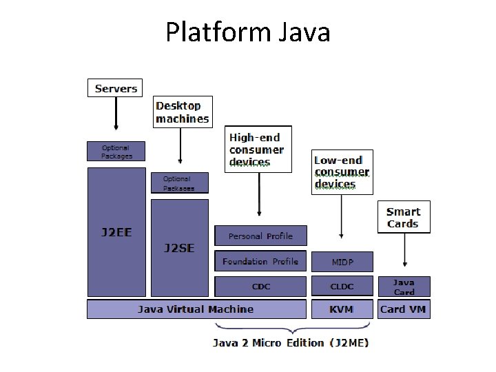 Platform Java 