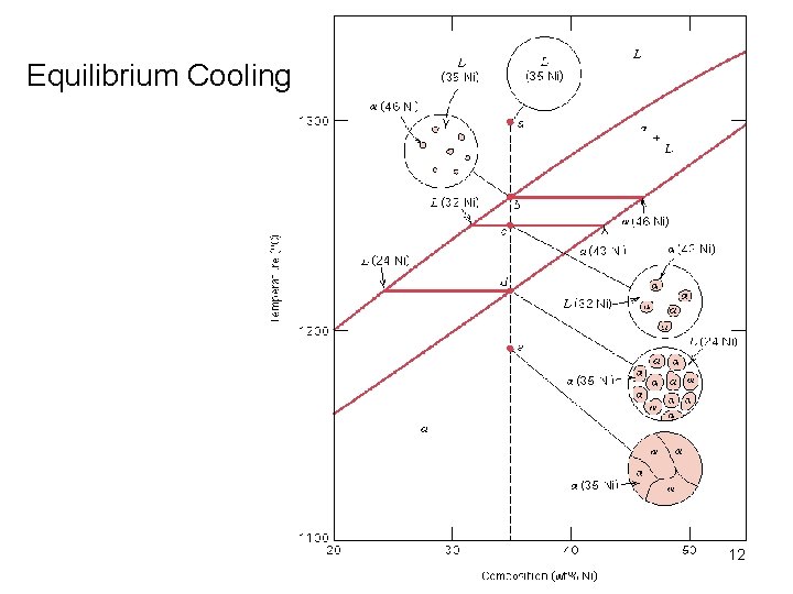 Equilibrium Cooling 12 Equilibrium Cooling 12