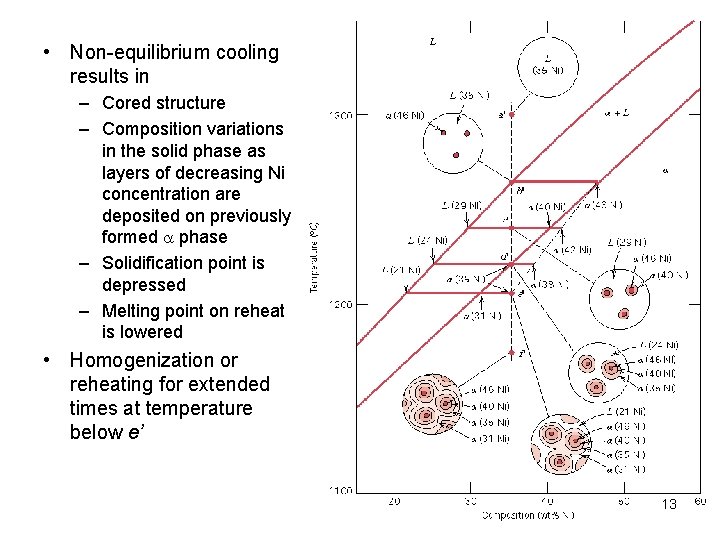 • Non-equilibrium cooling results in – Cored structure – Composition variations in the • Non-equilibrium cooling results in – Cored structure – Composition variations in the